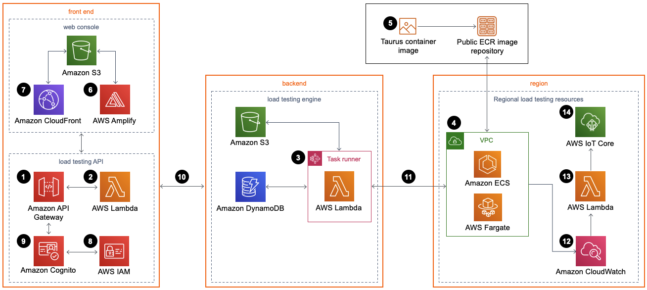 distributed-load-testing-on-aws-architecture.